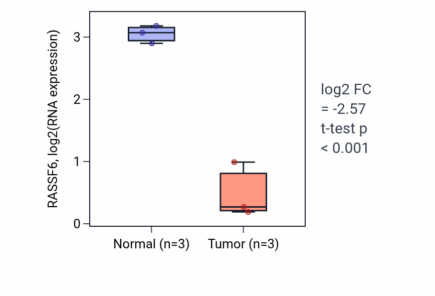 Tumor-vs-normal expression box plot for RASSF6 RNA in THCA.
