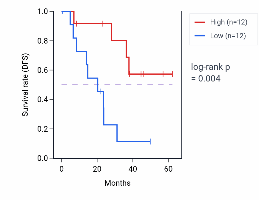 Kaplan&ndash;Meier survival curve for RASSF6 mass-spec protein-high vs -low samples in HNSC.