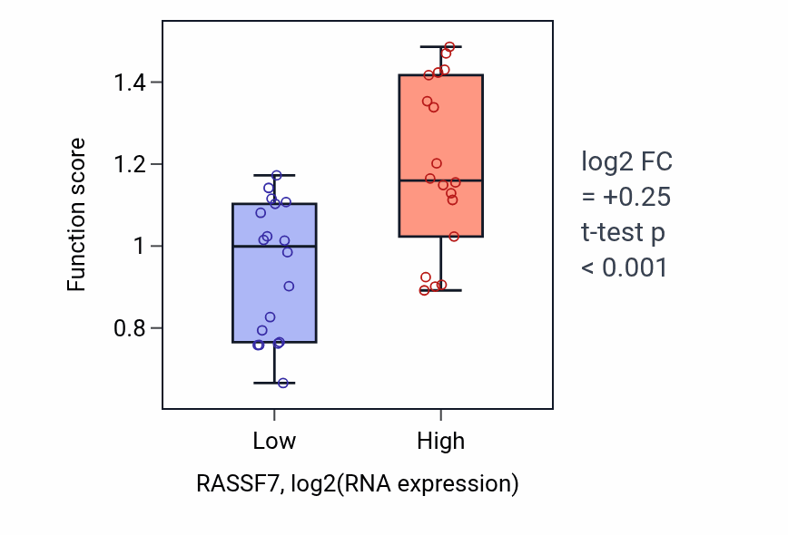 Box plot of Acylglycerol acyl-chain remodeling in RASSF7-low vs RASSF7-high samples in URINARY_TRACT.