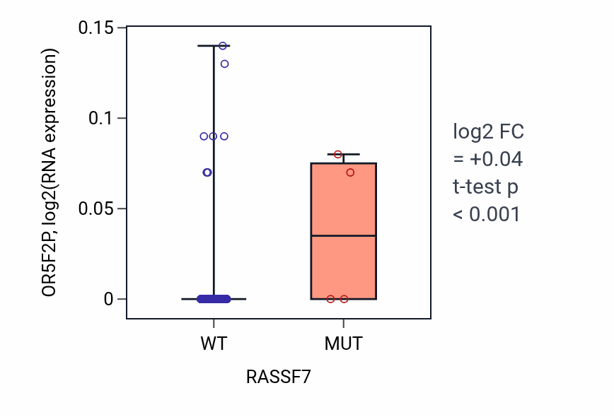Box plot of OR5F2P in RASSF7-low vs RASSF7-high samples in SKCM.