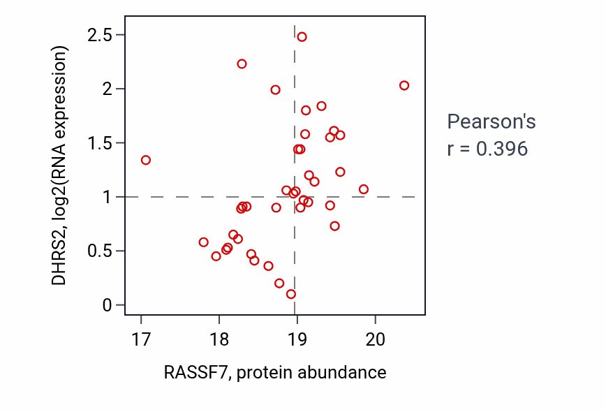 Per-sample scatter of RASSF7 vs DHRS2 in PDAC (Pearson r = 0.40).