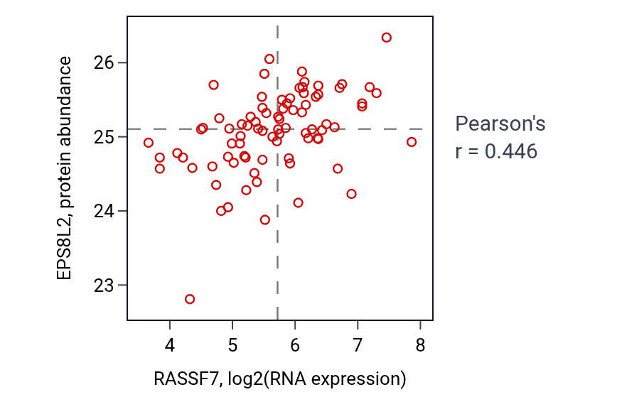 Per-sample scatter of RASSF7 vs EPS8L2 in OV (Pearson r = 0.45).