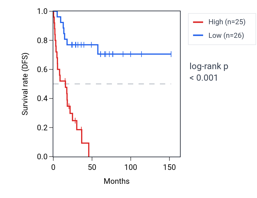 Kaplan&ndash;Meier survival curve for RASSF7 RNA expression in ACC: high vs low expression groups.