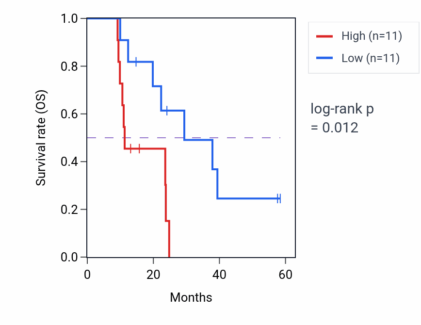 Kaplan&ndash;Meier survival curve for RASSF7 mass-spec protein-high vs -low samples in PDAC.