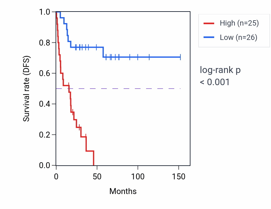 Kaplan&ndash;Meier survival curve for RASSF7 RNA-high vs -low samples in ACC.