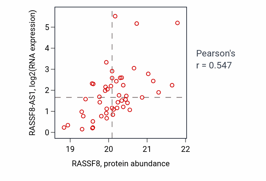 Per-sample scatter of RASSF8 vs RASSF8-AS1 in OV (Pearson r = 0.55).