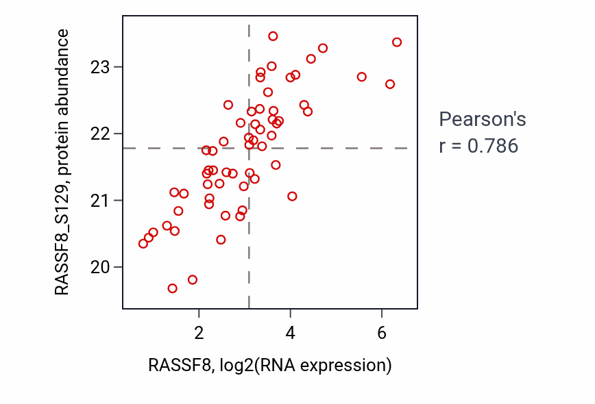 Per-sample scatter of RASSF8 vs RASSF8_S129 in BRCA (Pearson r = 0.79).