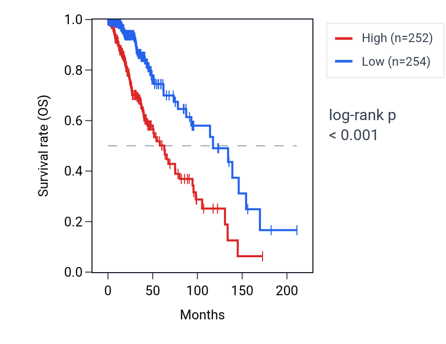 Kaplan&ndash;Meier survival curve for RASSF8 RNA expression in LGG: high vs low expression groups.