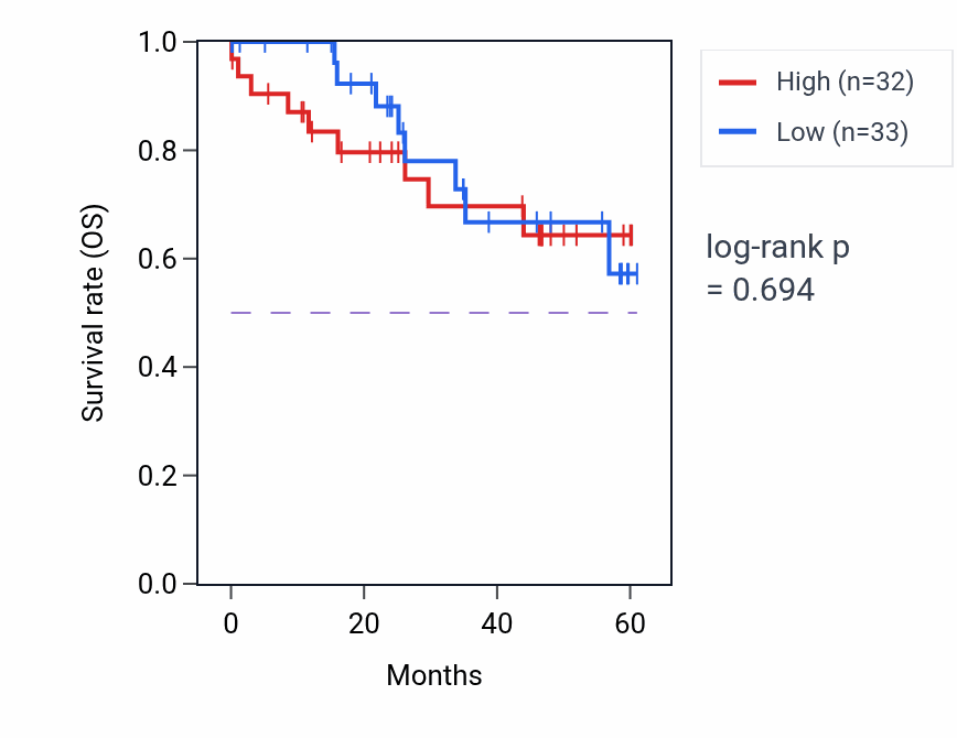Kaplan&ndash;Meier survival curve for RASSF8 mass-spec protein-high vs -low samples in LSCC.
