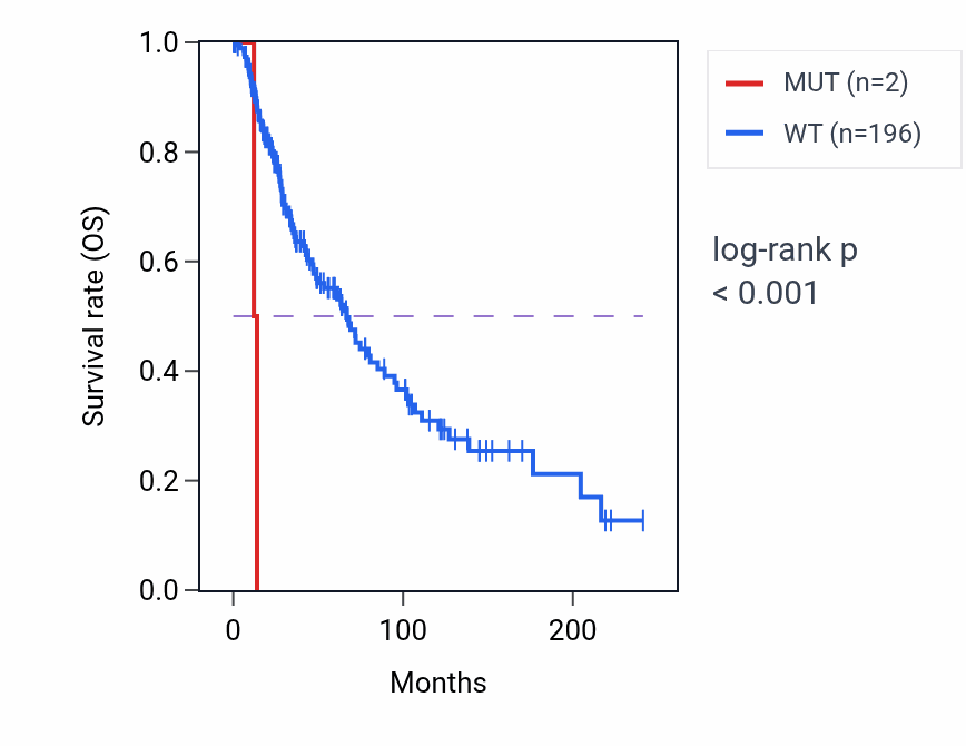 Kaplan&ndash;Meier survival curve for RASSF8 mutant vs wild-type samples in SKCM.