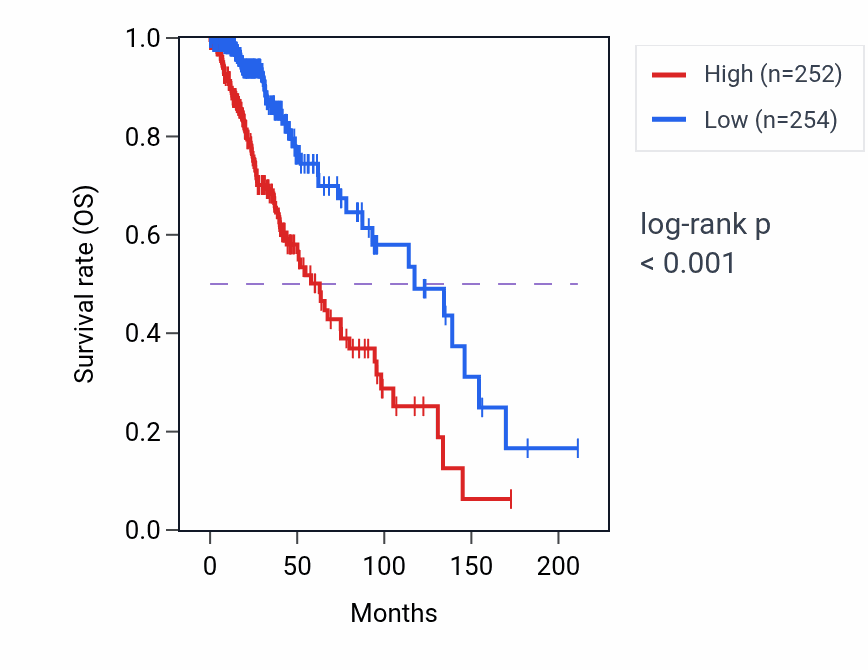 Kaplan&ndash;Meier survival curve for RASSF8 RNA-high vs -low samples in LGG.