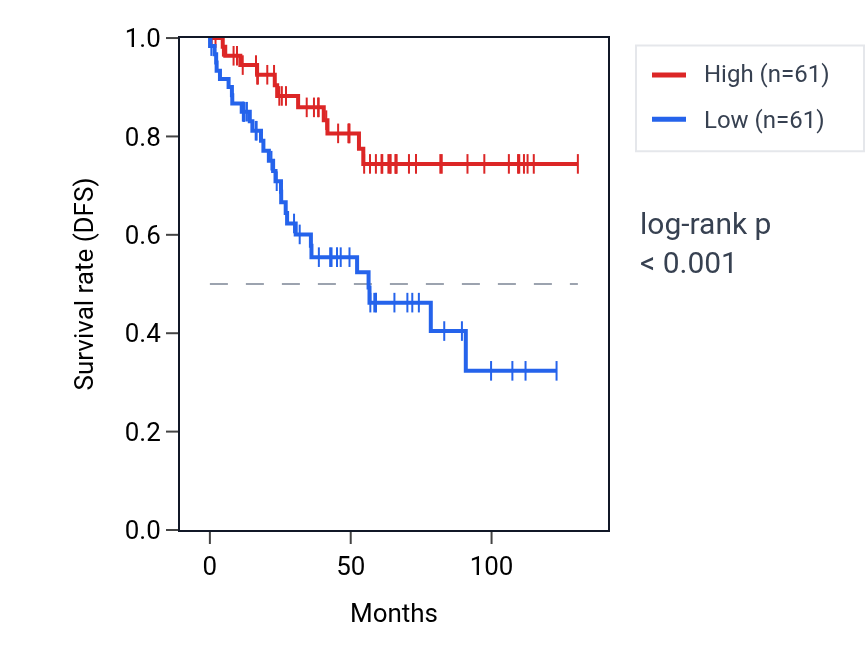Kaplan&ndash;Meier survival curve for RASSF9 RNA expression in KIRC: high vs low expression groups.