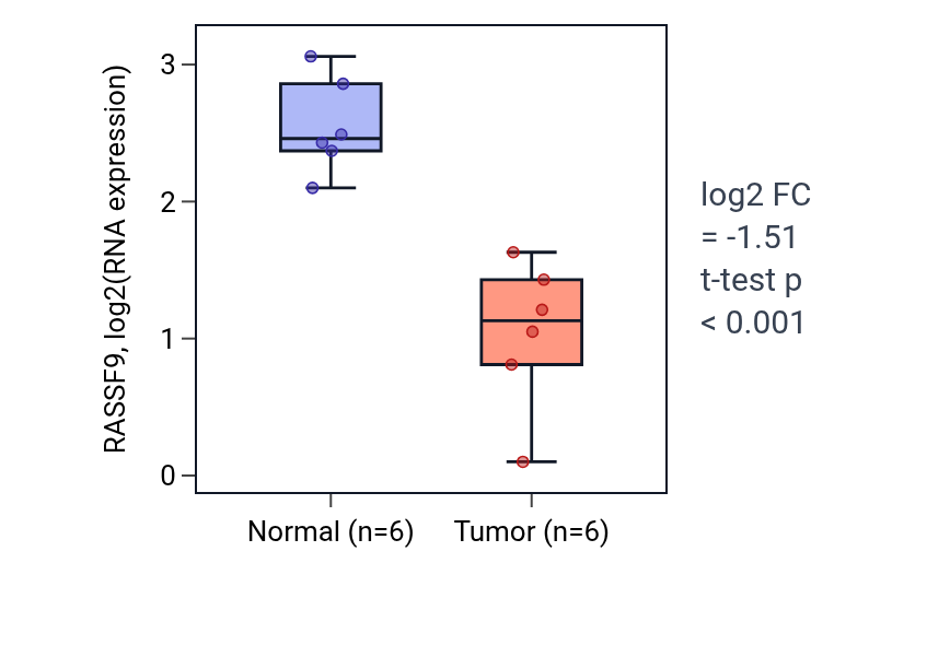 Tumor-vs-normal expression box plot for RASSF9 in KIRC.