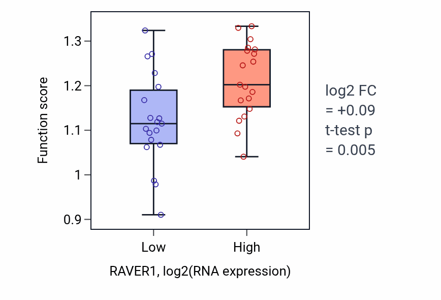 Box plot of Regulation of protein localization to chromatin in RAVER1-low vs RAVER1-high samples in BONE.