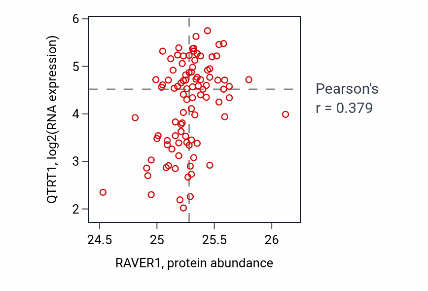 Per-sample scatter of RAVER1 vs QTRT1 in UCEC (Pearson r = 0.38).