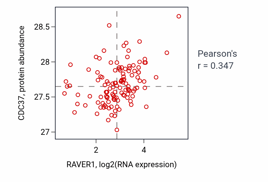 Per-sample scatter of RAVER1 vs CDC37 in BRCA (Pearson r = 0.35).
