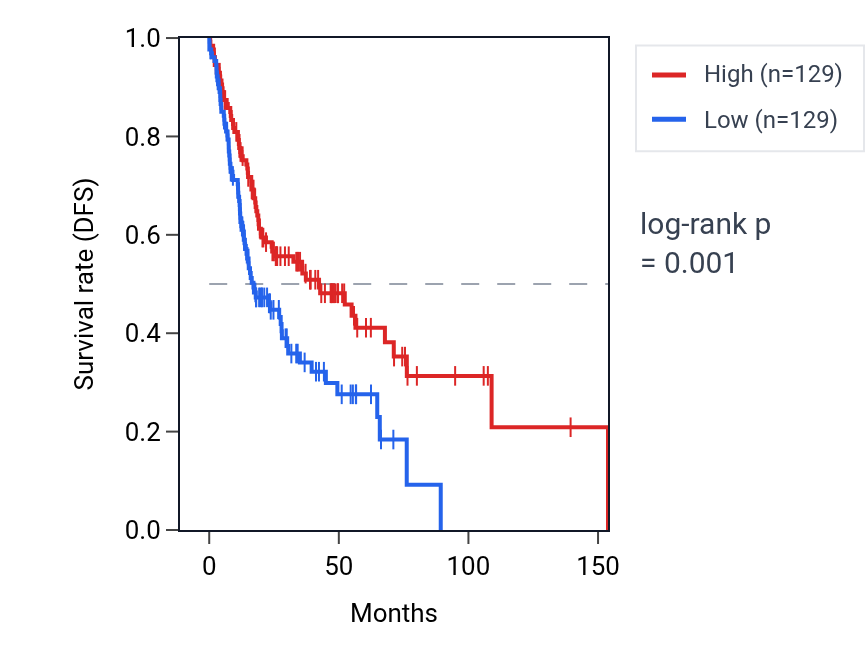 Kaplan&ndash;Meier survival curve for RAVER1 RNA expression in HNSC: high vs low expression groups.