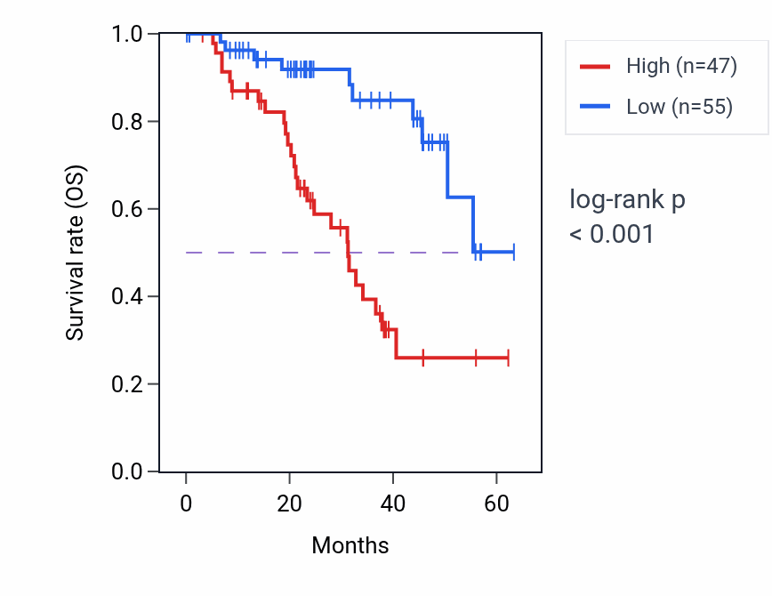 Kaplan&ndash;Meier survival curve for RAVER1 mass-spec protein-high vs -low samples in HNSC.