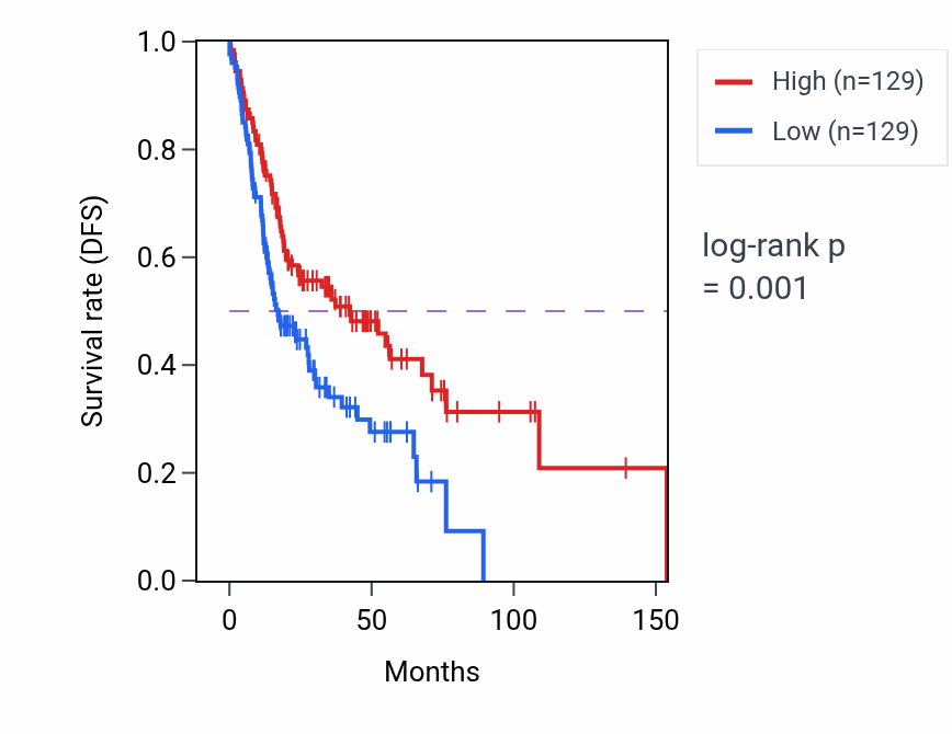 Kaplan&ndash;Meier survival curve for RAVER1 RNA-high vs -low samples in HNSC.