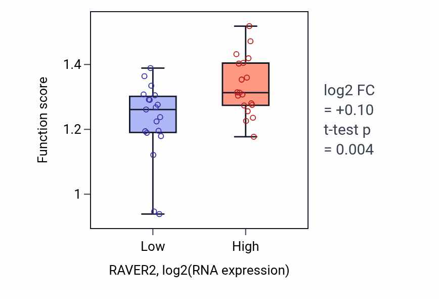Box plot of Nuclear pore complex assembly in RAVER2-low vs RAVER2-high samples in BONE.