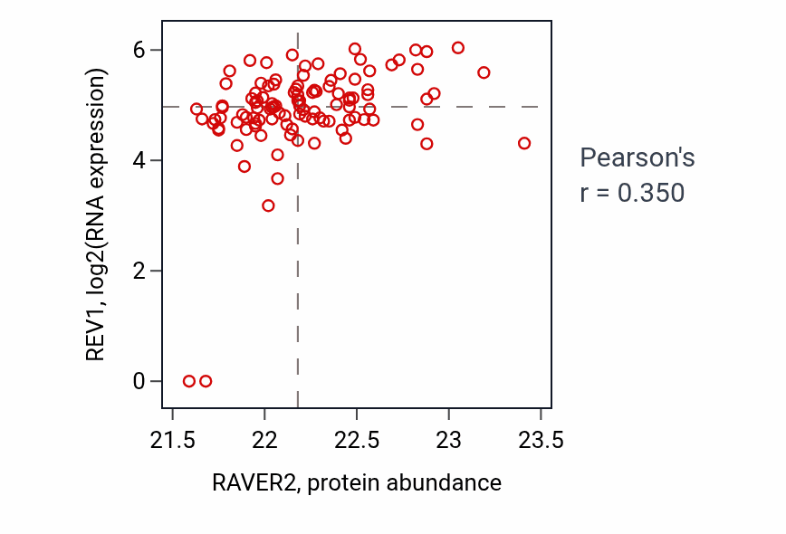 Per-sample scatter of RAVER2 vs REV1 in HNSC (Pearson r = 0.35).
