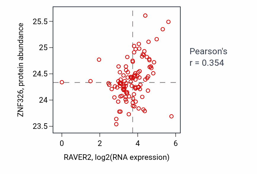 Per-sample scatter of RAVER2 vs ZNF326 in HNSC (Pearson r = 0.35).