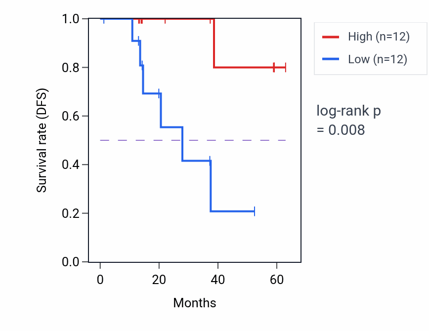 Kaplan&ndash;Meier survival curve for RAVER2 mass-spec protein-high vs -low samples in LUAD.