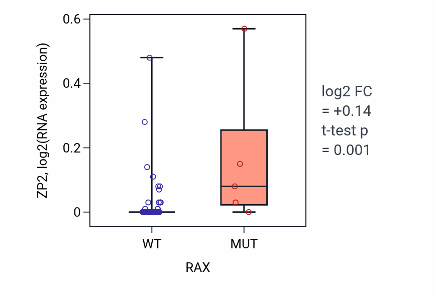 Box plot of ZP2 in RAX-low vs RAX-high samples in LARGE_INTESTINE.