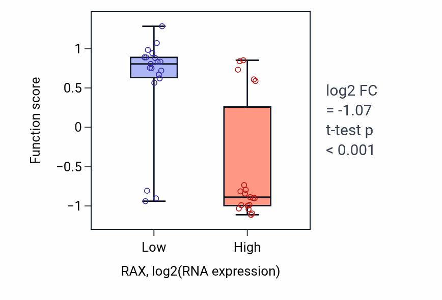 Box plot of Negative regulation of vitamin D biosynthetic process in RAX-low vs RAX-high samples in BONE.