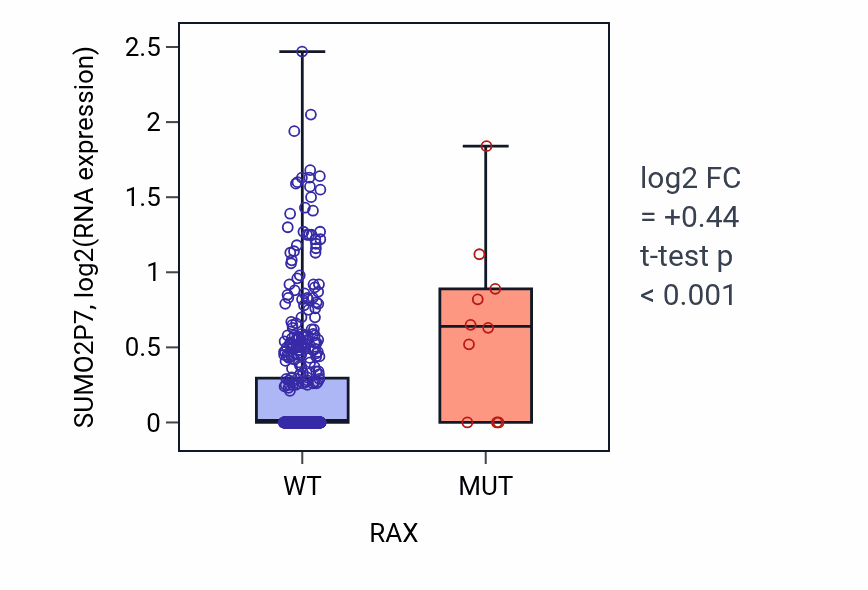 Box plot of SUMO2P7 in RAX-low vs RAX-high samples in UCEC.