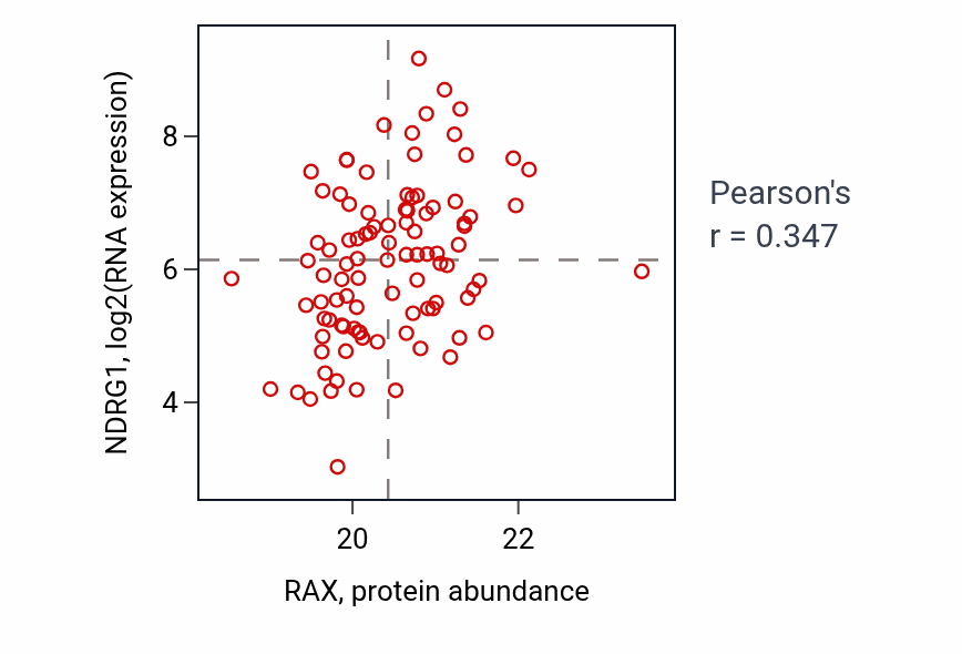 Per-sample scatter of RAX vs NDRG1 in GBM (Pearson r = 0.35).