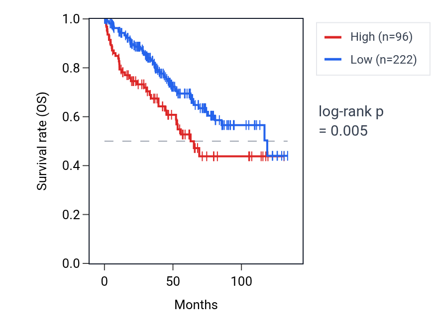 Kaplan&ndash;Meier survival curve for RAX RNA expression in KIRC: high vs low expression groups.