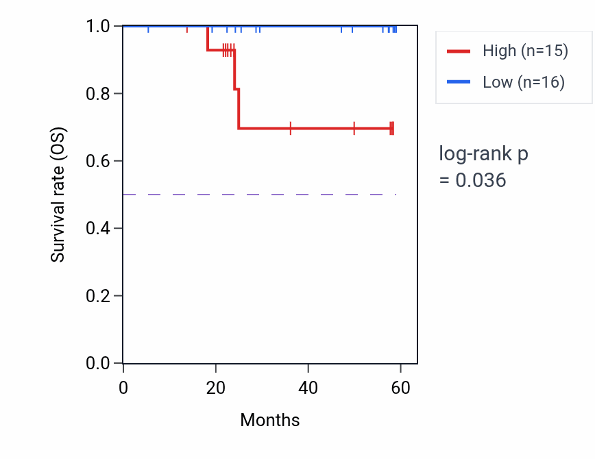 Kaplan&ndash;Meier survival curve for RAX mass-spec protein-high vs -low samples in UCEC.