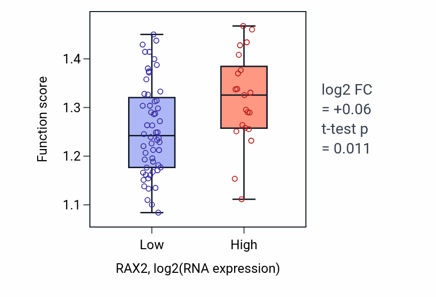 Box plot of Microtubule polymerization in RAX2-low vs RAX2-high samples in SCLC.