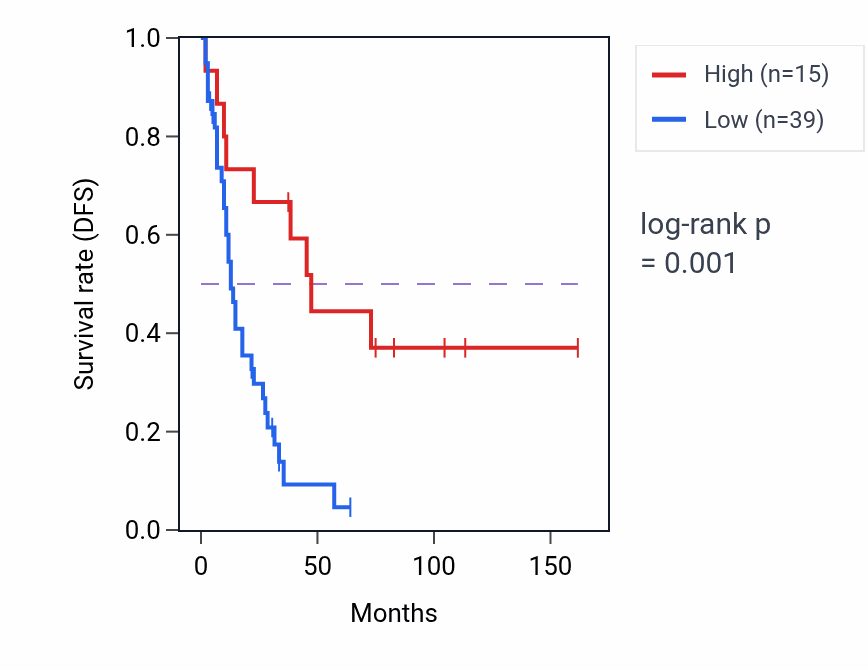 Kaplan&ndash;Meier survival curve for RAX2 RNA expression in SCLC: high vs low expression groups.