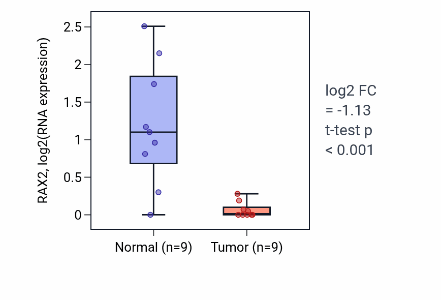 Tumor-vs-normal expression box plot for RAX2 RNA in UCEC.