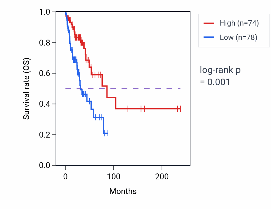 Kaplan&ndash;Meier survival curve for RB1-DT RNA expression in LUAD: high vs low expression groups.