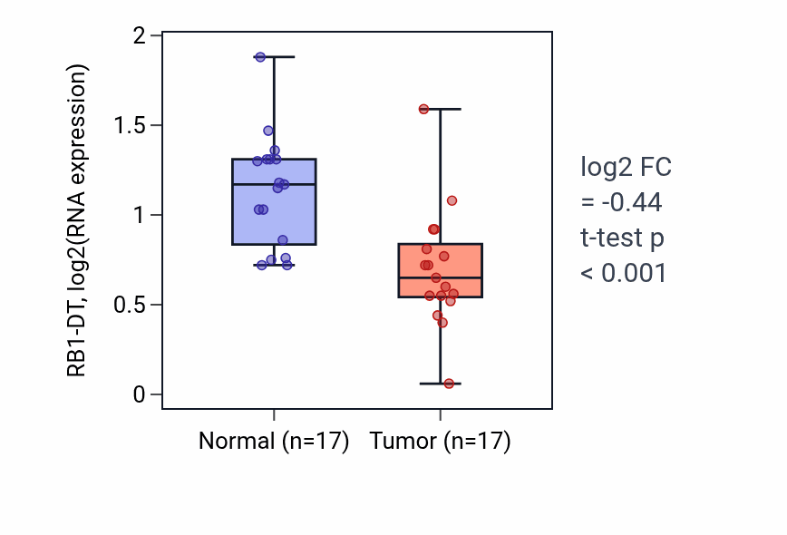 Tumor-vs-normal expression box plot for RB1-DT in THCA.