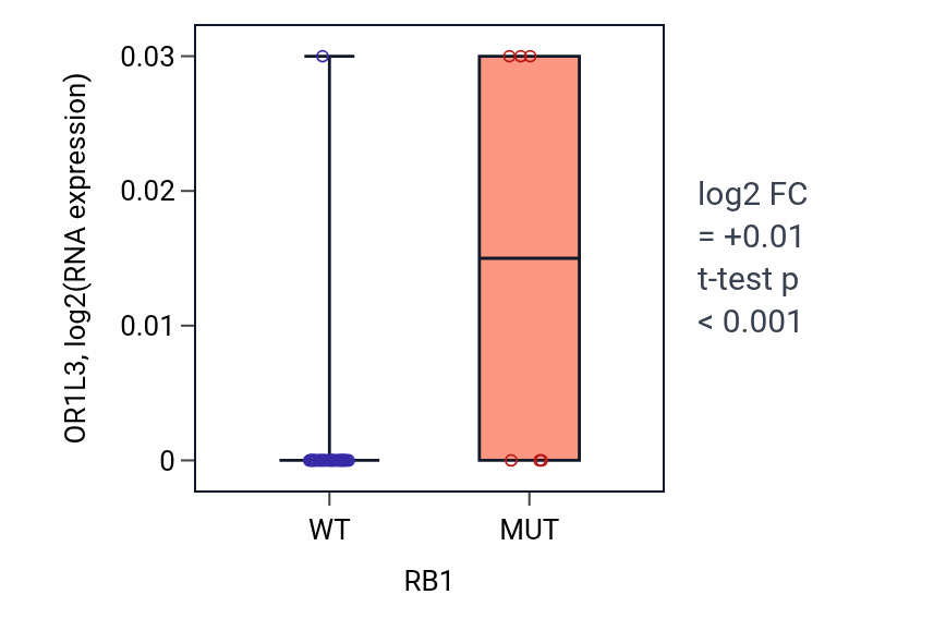 Box plot of OR1L3 in RB1-low vs RB1-high samples in STOMACH.