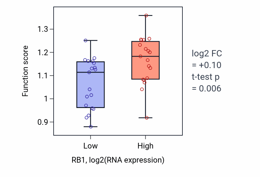 Box plot of Sister chromatid biorientation in RB1-low vs RB1-high samples in BONE.