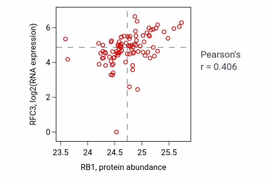 Per-sample scatter of RB1 vs RFC3 in UCEC (Pearson r = 0.41).