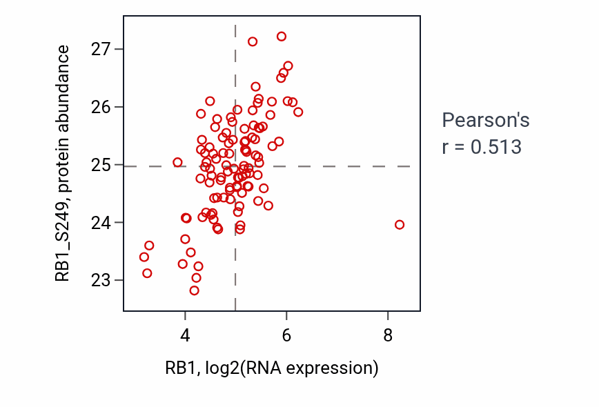 Per-sample scatter of RB1 vs RB1_S249 in LSCC (Pearson r = 0.51).