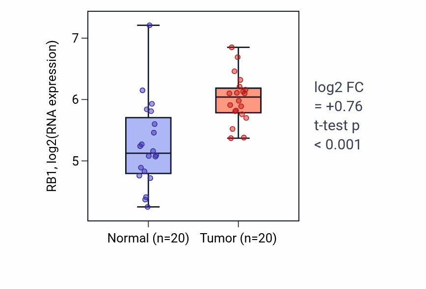 Tumor-vs-normal expression box plot for RB1 RNA in KIRC.