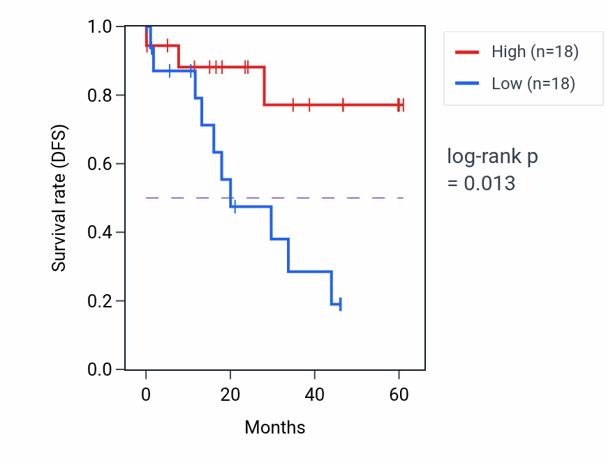 Kaplan&ndash;Meier survival curve for RB1 mass-spec protein-high vs -low samples in LSCC.