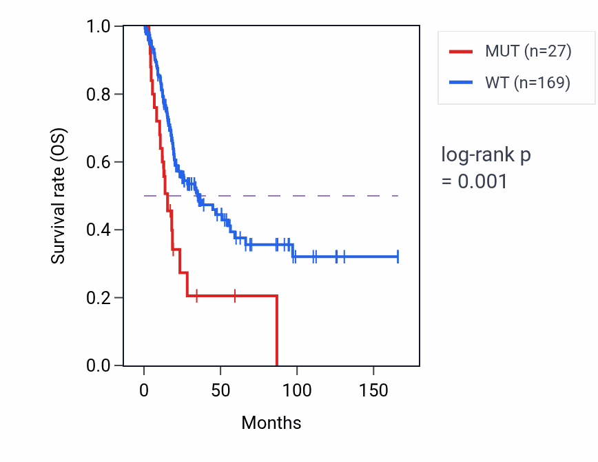 Kaplan&ndash;Meier survival curve for RB1 mutant vs wild-type samples in BLCA.