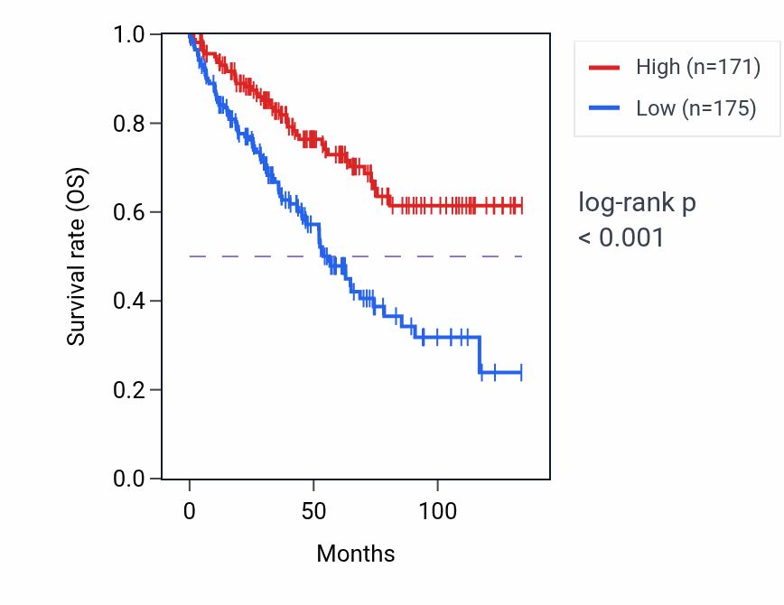 Kaplan&ndash;Meier survival curve for RB1 RNA-high vs -low samples in KIRC.