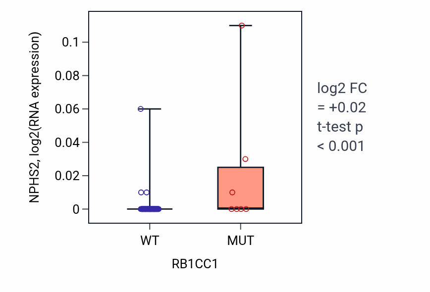 Box plot of NPHS2 in RB1CC1-low vs RB1CC1-high samples in BLOOD_Lymphoma.