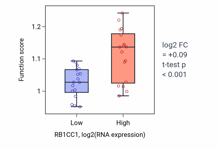 Box plot of Autophagy of peroxisome in RB1CC1-low vs RB1CC1-high samples in KIDNEY.