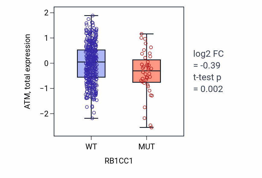 Box plot of ATM in RB1CC1-low vs RB1CC1-high samples in UCEC.