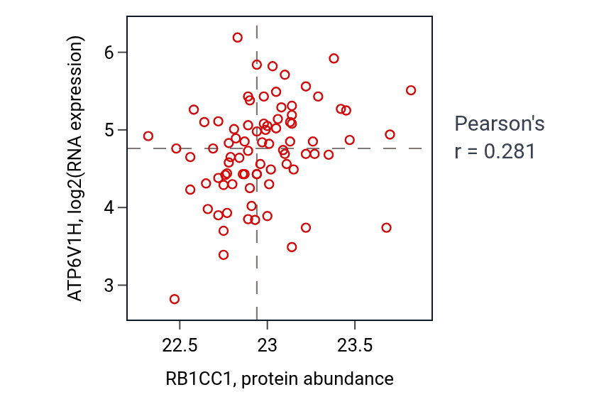 Per-sample scatter of RB1CC1 vs ATP6V1H in OV (Pearson r = 0.28).